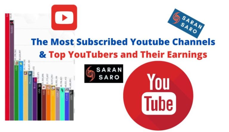 Who has the most Subscribers on Youtube